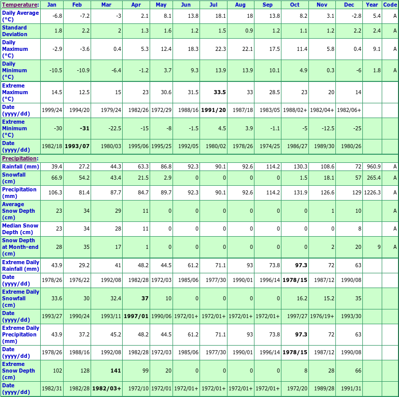 East Baltic Climate Data Chart